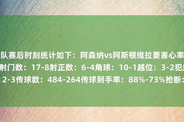 两队赛后时刻统计如下：阿森纳vs阿斯顿维拉要害心率图控球率：66%-34%射门数：17-8射正数：6-4角球：10-1越位：3-2犯规：10-18黄牌：2-3传球数：484-264传球到手率：88%-73%抢断：12-16阻挡：11-3突围：8-42体育录像/图片