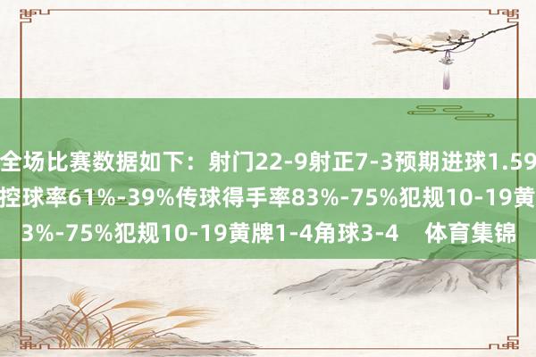 全场比赛数据如下：射门22-9射正7-3预期进球1.59-1.05进球契机0-1控球率61%-39%传球得手率83%-75%犯规10-19黄牌1-4角球3-4    体育集锦