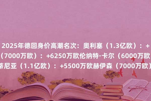 2025年德回身价高潮名次：奥利塞（1.3亿欧）：+6500万欧沃尔特马德（7000万欧）：+6250万欧伦纳特·卡尔（6000万欧）：+6000万欧维蒂尼亚（1.1亿欧）：+5500万欧赫伊森（7000万欧）：+5200万欧若昂·内维斯（1.1亿欧）：+5000万欧杜埃（9000万欧）：+5000万欧伊萨克（1.2亿欧）：+4500万欧登贝莱（1亿欧）：+4500万欧居莱尔（9000万欧）：+4